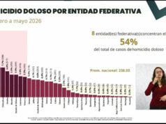 Histórica reducción del 43.9% en homicidios dolosos: Bedolla