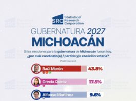 Raúl Morón, con ventaja irreversible rumbo al proceso electoral 2026