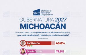 Raúl Morón, con ventaja irreversible rumbo al proceso electoral 2026