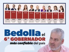 Se consolida Bedolla en el Top 10 de gobernadores mejor calificados del país