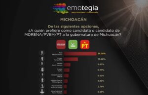 Morón, líder indiscutible en preferencias por candidatura de Morena en Michoacán