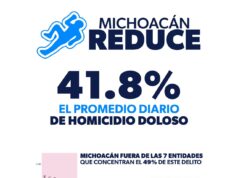 Michoacán reduce 41.8 % el promedio diario de homicidio doloso