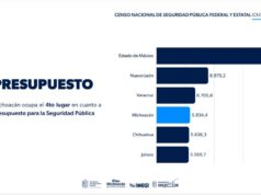 Michoacán destina más de 5 mil 800 mdp a seguridad y se ubica en 4° lugar nacional