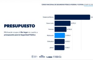 Michoacán destina más de 5 mil 800 mdp a seguridad y se ubica en 4° lugar nacional