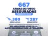 Golpe al crimen en Michoacán; aseguradas 667 armas de fuego en operativos